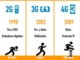 diferencias entre 3g 4g y 5g
