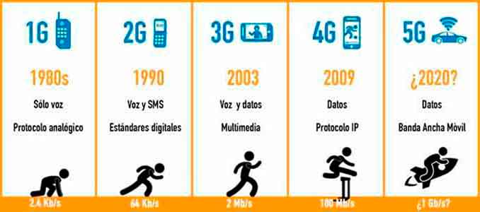 diferencias entre 3g 4g y 5g