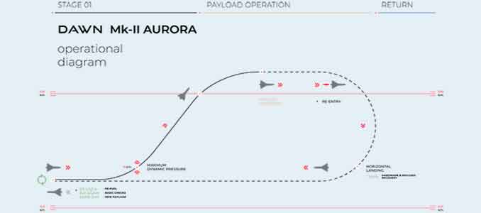 Diagrama operacional del MKII Aurora