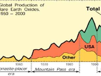 Producción mundial de tierras raras