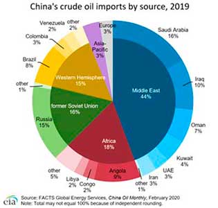 petroleo china africa