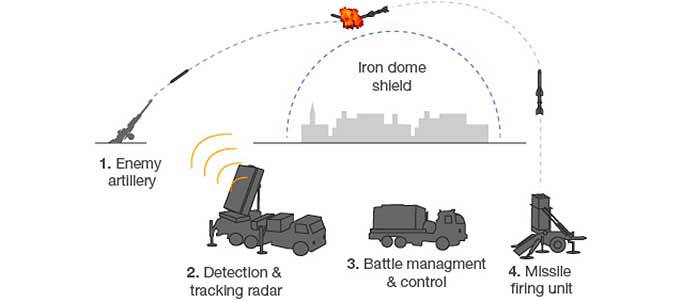 Iron Dome