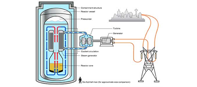 reactores nucleares modulares